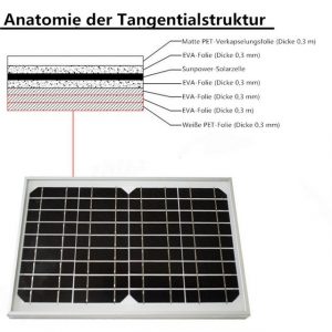 Fasget Solaranlage, Polykristallin, (1-St), Solarpanel Solarzelle für Yacht RV Batterieladegerät Smartphone aufladen mit 40A Controller